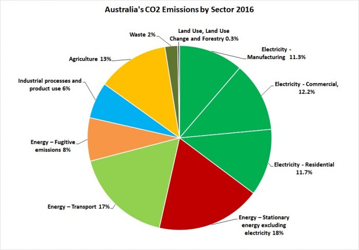 Can Australians face up to REAL carbon reductions? Part 1 | Nuclear for ...