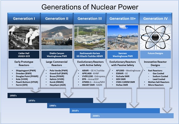 Evolution of Nuclear Power Plants