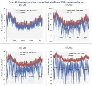 Figure 1 - Comparison of Residual Load at different levels of VRE