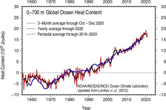 0-700m Global Heat Content