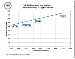 WA SWIS Emissions Intensity