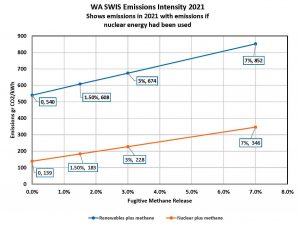 WA electricity emissions intensity in 2021 compared to a nuclear energy option