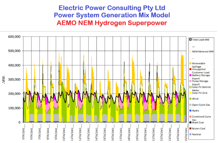 Hydrogen Superpower 2050 Nuclear For Climate Australia