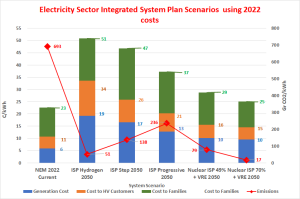 Electricity Sector Integrated System Plan Scenarios
