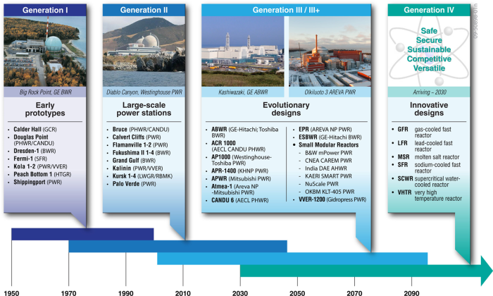 Nuclear Evolution evolution reactort echnology | Nuclear for Climate Australia